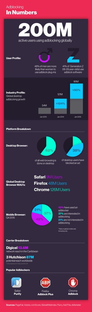 Adblocking
InNumbers
48%ofmenaremore
likelythanwomento
useadblockplug-ins
Global Desktop
Browser MAU’s:
Popular Adblockers...