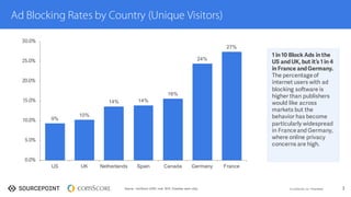 ©  comScore,  Inc.  Proprietary. 3
Ad Blocking Rates by Country (Unique Visitors)
1 in 10 Block Ads in the
US and UK, but ...