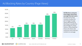 ©  comScore,  Inc.  Proprietary. 4
Ad Blocking Rates by Country (Page Views)
Ad Blockers consume
more page viewsthan
averageinternet users.
Acrosseach of the
markets studied the
percentageof page
views affected by ad
blocking exceeded the
percentageof unique
visitors, indicating that
those who block ads
consume more internet
content on average.
12%
13%
16% 16% 16%
28%
30%
0.0%
5.0%
10.0%
15.0%
20.0%
25.0%
30.0%
35.0%
US UK Netherlands Spain Canada Germany France
Source:   comScore  UDM,  June   2015 (Desktop  users  only)
 