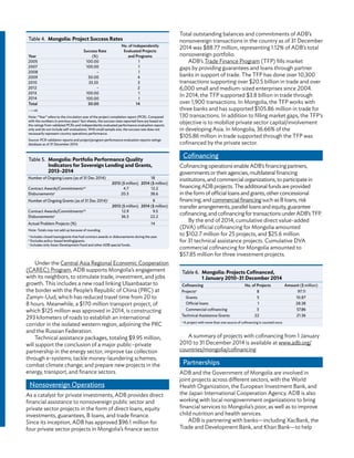 Under the Central Asia Regional Economic Cooperation
(CAREC) Program, ADB supports Mongolia’s engagement
with its neighbors, to stimulate trade, investment, and jobs
growth. This includes a new road linking Ulaanbaatar to
the border with the People’s Republic of China (PRC) at
Zamyn-Uud, which has reduced travel time from 20 to
8 hours. Meanwhile, a $170 million transport project, of
which $125 million was approved in 2014, is constructing
293 kilometers of roads to establish an international
corridor in the isolated western region, adjoining the PRC
and the Russian Federation.
Technical assistance packages, totaling $9.95 million,
will support the conclusion of a major public–private
partnership in the energy sector; improve tax collection
through e-systems; tackle money-laundering schemes;
combat climate change; and prepare new projects in the
energy, transport, and finance sectors.
Nonsovereign Operations
As a catalyst for private investments, ADB provides direct
financial assistance to nonsovereign public sector and
private sector projects in the form of direct loans, equity
investments, guarantees, B loans, and trade finance.
Since its inception, ADB has approved $96.1 million for
four private sector projects in Mongolia’s finance sector.
Total outstanding balances and commitments of ADB’s
nonsovereign transactions in the country as of 31 December
2014 was $88.77 million, representing 1.12% of ADB’s total
nonsovereign portfolio.
ADB’s Trade Finance Program (TFP) fills market
gaps by providing guarantees and loans through partner
banks in support of trade. The TFP has done over 10,300
transactions supporting over $20.5 billion in trade and over
6,000 small and medium-sized enterprises since 2004.
In 2014, the TFP supported $3.8 billion in trade through
over 1,900 transactions. In Mongolia, the TFP works with
three banks and has supported $105.86 million in trade for
130 transactions. In addition to filling market gaps, the TFP’s
objective is to mobilize private sector capital/involvement
in developing Asia. In Mongolia, 36.66% of the
$105.86 million in trade supported through the TFP was
cofinanced by the private sector.
Cofinancing
Cofinancing operations enable ADB’s financing partners,
governments or their agencies, multilateral financing
institutions, and commercial organizations, to participate in
financing ADB projects. The additional funds are provided
in the form of official loans and grants, other concessional
financing, and commercial financing such as B loans, risk
transfer arrangements, parallel loans and equity, guarantee
cofinancing, and cofinancing for transactions under ADB’s TFP.
By the end of 2014, cumulative direct value-added
(DVA) official cofinancing for Mongolia amounted
to $102.7 million for 25 projects, and $25.6 million
for 31 technical assistance projects. Cumulative DVA
commercial cofinancing for Mongolia amounted to
$57.85 million for three investment projects.
A summary of projects with cofinancing from 1 January
2010 to 31 December 2014 is available at www.adb.org/
countries/mongolia/cofinancing
Partnerships
ADB and the Government of Mongolia are involved in
joint projects across different sectors, with the World
Health Organization, the European Investment Bank, and
the Japan International Cooperation Agency. ADB is also
working with local nongovernment organizations to bring
financial services to Mongolia’s poor, as well as to improve
child nutrition and health services.
ADB is partnering with banks—including XacBank, the
Trade and Development Bank, and Khan Bank—to help
Table 5. Mongolia: Portfolio Performance Quality
Indicators for Sovereign Lending and Grants,
2013–2014
Number of Ongoing Loans (as of 31 Dec 2014) 18
2013 ($ million) 2014 ($ million)
Contract Awards/Commitmentsa,b
4.7 12.2
Disbursementsa
20.3 38.6
Number of Ongoing Grants (as of 31 Dec 2014)c
9
2013 ($ million) 2014 ($ million)
Contract Awards/Commitmentsa,b
12.9 9.5
Disbursementsa
36.3 22.2
Actual Problem Projects (%) 14
Note: Totals may not add up because of rounding.
a
Includes closed loans/grants that had contract awards or disbursements during the year.
b
Excludes policy-based lending/grants.
c
Includes only Asian Development Fund and other ADB special funds.
Table 6. Mongolia: Projects Cofinanced,
1 January 2010–31 December 2014
Cofinancing No. of Projects Amount ($ million)
Projectsa
8 97.11
 Grants 5 10.87
 Official loans 1 28.38
 Commercial cofinancing 3 57.86
Technical Assistance Grants 22 21.36
a
A project with more than one source of cofinancing is counted once.
Table 4. Mongolia: Project Success Rates
Year
Success Rate
(%)
No. of Independently
Evaluated Projects
and Programs
2005 100.00 1
2007 100.00 1
2008 – 1
2009 50.00 4
2010 33.33 3
2012 – 2
2013 100.00 1
2014 100.00 1
Total 50.00 14
– = nil.
Note: “Year” refers to the circulation year of the project completion report (PCR). Compared
with the numbers in previous years’ fact sheets, the success rates reported here are based on
the ratings from validated PCRs and independently evaluated performance evaluation reports
only and do not include self-evaluations. With small sample size, the success rate does not
necessarily represent country operations performance.
Source: PCR validation reports and project/program performance evaluation reports ratings
database as of 31 December 2014.
 