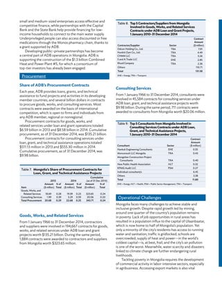 small and medium-sized enterprises access effective and
competitive finance, while partnerships with the Capital
Bank and the State Bank help provide financing for low-
income households to connect to the main water supply.
Underprivileged people can also access discounted or free
medications through the Monos pharmacy chain, thanks to
a grant supported by ADB.
Developing public–private partnerships has become
a central part of ADB operations in Mongolia. ADB is
supporting the construction of the $1.3 billion Combined
Heat and Power Plant #5, for which a consortium of
top-tier investors has already been engaged.
Procurement
Share of ADB’s Procurement Contracts
Each year, ADB provides loans, grants, and technical
assistance to fund projects and activities in its developing
member countries, and several billion dollars in contracts
to procure goods, works, and consulting services. Most
contracts were awarded on the basis of international
competition, which is open to firms and individuals from
any ADB member, regional or nonregional.
Procurement contracts for goods, works, and
related services under loan and grant operations totaled
$6.59 billion in 2013 and $8.58 billion in 2014. Cumulative
procurement, as of 31 December 2014, was $135.21 billion.
Procurement contracts for consulting services under
loan, grant, and technical assistance operations totaled
$511.13 million in 2013 and $555.30 million in 2014.
Cumulative procurement, as of 31 December 2014, was
$9.98 billion.
Consulting Services
From 1 January 1966 to 31 December 2014, consultants were
involved in 45,584 contracts for consulting services under
ADB loan, grant, and technical assistance projects worth
$9.98 billion. During the same period, 711 contracts were
awarded to consultants from Mongolia worth $20.06 million.
Goods, Works, and Related Services
From 1 January 1966 to 31 December 2014, contractors
and suppliers were involved in 194,667 contracts for goods,
works, and related services under ADB loan and grant
projects worth $135.21 billion. During the same period,
1,884 contracts were awarded to contractors and suppliers
from Mongolia worth $323.65 million.
Table 8. Top5Contractors/SuppliersfromMongolia
InvolvedinGoods,Works,andRelatedServices
ContractsunderADBLoanandGrantProjects,
1 January2010–31December2014
Contractor/Supplier Sector
Contract
Amount
($ million)
Odcon Holding Co., Ltd. TRA 7.91
Hurdnii Zam Co., Ltd. TRA 4.49
CHMM LLC TRA 3.26
S and A Trade LLC ENE 2.85
Khurd Company TRA 2.36
Others 110.71
Total 131.58
ENE = Energy, TRA = Transport.
Operational Challenges
Mongolia faces many challenges to achieve stable and
inclusive growth. Despite rapid growth led by mining,
around one quarter of the country’s population remains
in poverty. Lack of job opportunities in rural areas has
resulted in a population influx to the capital of Ulaanbaatar,
which is now home to half of Mongolia’s population. Yet
only a minority of the city’s residents has access to running
water and sanitation; traffic is gridlocked; schools are
overcrowded; supply of heat and power—in the world’s
coldest capital—is, at best, frail; and the city’s air pollution
is one of the worst. Meanwhile, water scarcity and disasters
linked to climate change are further endangering rural
livelihoods.
Tackling poverty in Mongolia requires the development
of commercial activity in labor-intensive sectors, especially
in agribusiness. Accessing export markets is also vital
Table 7. Mongolia’s Share of Procurement Contracts for
Loan, Grant, and Technical Assistance Projects
Item
2013 2014
Cumulative
(as of 31 Dec 2014)
Amount
($ million)
% of
Total
Amount
($ million)
% of
Total
Amount
($ million)
% of
Total
Goods, Works, and
 Related Services 18.69 0.28 19.39 0.23 323.65 0.24
Consulting Services 1.99 0.39 3.29 0.59 20.06 0.20
Total Procurement 20.68 0.29 22.68 0.25 343.71 0.24
Table 9. Top5ConsultantsfromMongoliaInvolvedin
ConsultingServicesContractsunderADBLoan,
Grant,andTechnicalAssistanceProjects,
1January2010–31December2014
Consultant Sector
Contract
Amount
($ million)
Hankuk Engineering Consultants ENE 0.55
Monconsult LLC Mongolia TRA 0.43
Mongolian Construction Project
 Consultants TRA 0.40
New Public Health Association HLT 0.32
KPMG Audit LLC PSM 0.27
Individual consultant/s 6.45
Others 3.38
Total 11.80
ENE = Energy, HLT = Health, PSM = Public Sector Management, TRA = Transport.
 