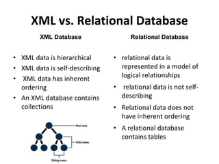 XML vs. Relational Database
XML Database
• XML data is hierarchical
• XML data is self-describing
• XML data has inherent
ordering
• An XML database contains
collections
Relational Database
• relational data is
represented in a model of
logical relationships
• relational data is not self-
describing
• Relational data does not
have inherent ordering
• A relational database
contains tables
 