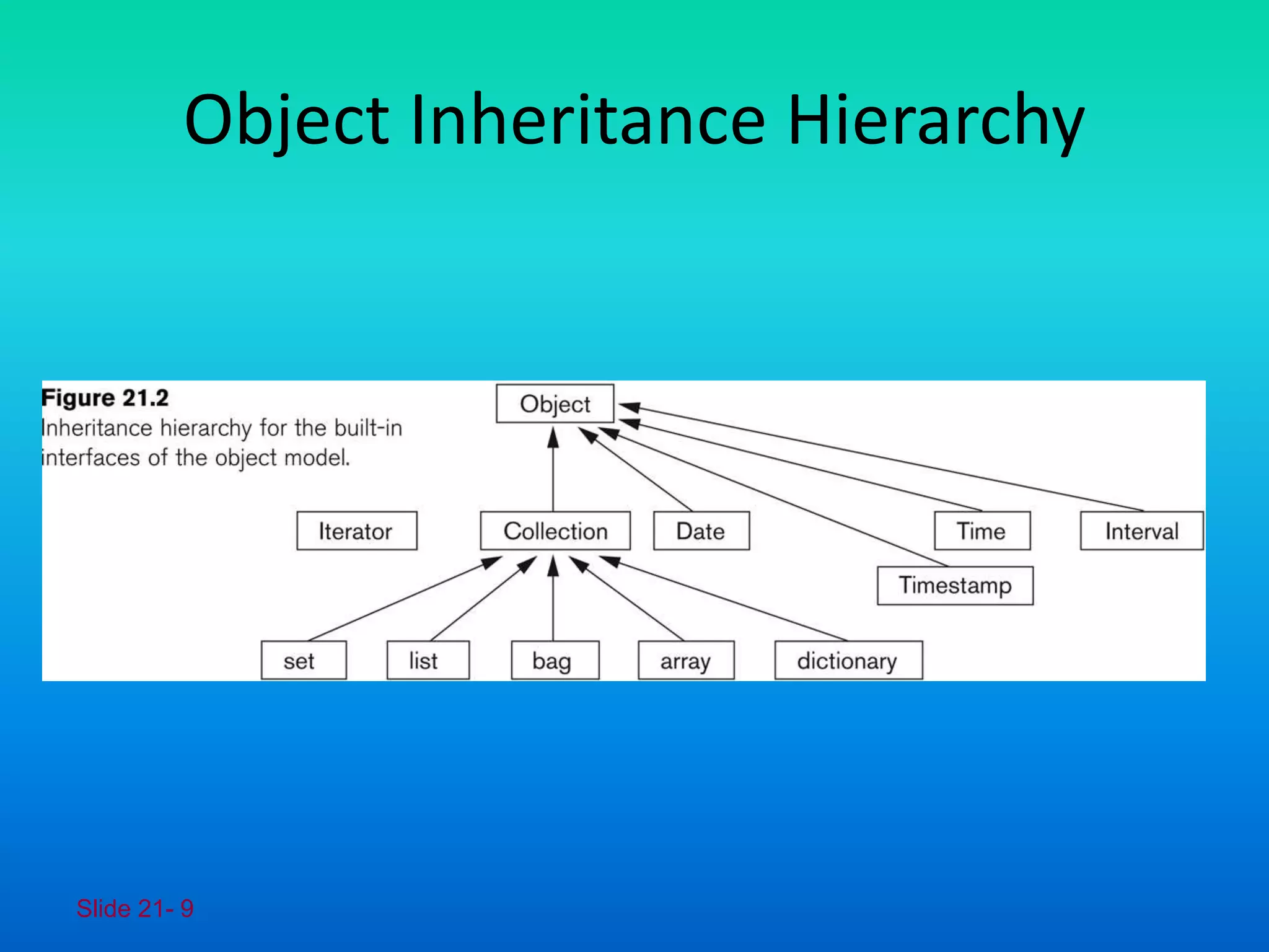 Slide 21- 9
Object Inheritance Hierarchy
 