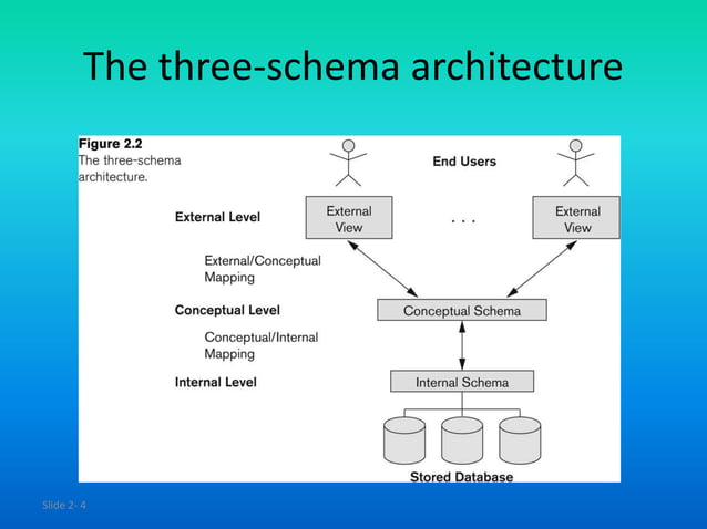 Adbms 6 three schema database architecture | PPT