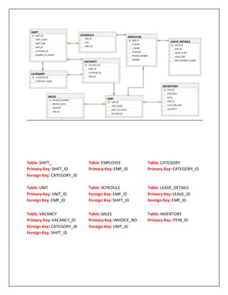 Advanced Database Management Systems Project Report | DOCX