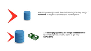 As traﬃc grows to your site, your database might end up being a
bottleneck as its gets overloaded with more requests.
And scaling by upgrading the single database server
to something more powerful starts to get very
EXPENSIVE!
 