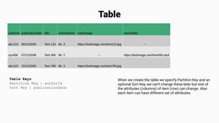 When we create the table we specify Partition Key and an
optional Sort Key, we can’t change these later but rest of
the attributes (columns) of item (row) can change. Also
each item can have different set of attributes.
Table
Table Keys
Partition Key : authorId
Sort Key : publicationDate
 