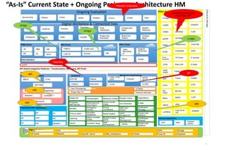 “As-Is” Current State + Ongoing Projects – Architecture HM
11
E-Business Custom Apps
eTripBMCS
RM-FMAS
Analytical
DiscovererCognos
Identity & Access Management
& Security
EnterpriseManager
User Provisioning
Single Sign-On Directory Services
eOPS
ODS DB
MainFrame Applications
BTPS/
NCOF
GLAS CLASS
TAIS / LFIS /
GFIS
E-Business ERP Applications
GL
CM
PO
FA
INV
AP
iSupplier
CSSAR
PFMS Cloud
HIP (Hybrid Integration Platform) – Transformation, Messaging, API Portal
AP P&B
AR GL
ODICS/SOACS
DM
NSO Cloud
CRM-D Credit Lens
Loan IQ Summit DM
Other Cloud
APIs
Taleo
Recruitme
nt
Rnow Coupa
Other Application
TRMS
CRMS
TFPMS
COMS
iFirst +
Numetrix
Intelli
match
OCM
SWIFT-
SAA
opRIM
External Application
PRSCPD
ALMS
Citi-D
Vista(Amex)
LFISWeb
Bloomberg
Barcode
TA Portal
PSSR
Web-LAS
Travel
GFISWeb
Cloverleaf
SBT
Q-Radar
Sourcing Registration
Selection Contracts
Performance
O365
Sharepoint
oneDrive
eserve
Yammer
eStar
Economic
Info Sys
myADB
Exec
Dashboard
Project Info
Document
E-Board Info
Mgmt
Board Doc
System
SOA
Tableau
IDCS
Goals &
Performan
ce
Citi-
Client
Mat lab
Metro BARS
COSTAB
CJSF
BSR
CHKPRT
E-Access
E-Class
E-Desk
ESMIS
C-Cube
DCM
EVIS
FMS
Global HR
Employee
Self-Service
Benefits
Compensation
Payroll
Learning
Time & Labor
Salary Increase
Online
Education
Assistance
Emergency
Contact
Performance &
Devpt Mgmt.
Resource Contact
Home Country
Travel
Annual
Compliance
Rental System
Pension Online
Exit Clearance
Staff Loan
System
Leave
Management
Staff
Development
E-Mall
Certification
Request
Time
Management
Others:
Benefit Custom
APPS
Overtime Mngt
Dependency
House Loan
Systems
Certification
Request
House Loan
Systems
AMHS JIRA
LAPRES
Loan Amor
Cal
Statistic
Resource
Portfolio
Mgmt
Pension
Online
Contract
ElginConcurAnaplaniCertisWatsonService Now CCRMAdobe
Ongoing Evaluation
Digital Workplace & Connected Data
CJSF
Digital BackboneDB
Firewall
HW
Network App/DB Server IBM_WebSphere Q-Radar
DWH
Power BI
Storage
Helpdesk
Forms
Mgmt
ADBMIS
eBS
eBS
eBS
Reporting
MFeBS
In flight
inFlight
InFlight
Department centric Silo,
Lotus notes, MF
Potential Components
 
