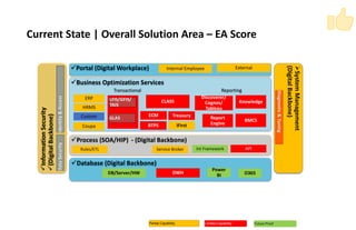 Current State | Overall Solution Area – EA Score
✓Portal (Digital Workplace)
✓Business Optimization Services
Transactional Reporting
✓Process (SOA/HIP) - (Digital Backbone)
✓Database (Digital Backbone)
✓InformationSecurity
✓(DigitalBackbone)
Identity&AccessDataSecurity
➢SystemManagement
(DigitalBackbone)
Diagnostic&Tuning
LFIS/GFIS/
TAIS
GLAS
CLASS
Discoverer/
Cognos/
Tableau
Knowledge
Report
Engine
BMCS
DB/Server/HW DWH
Power
BI O365
ERP
HRMS
Custom
Coupa
Int FrameworkRules/ETL Service Broker API
TreasuryECM
BTPS iFirst
Internal Employee External
Partial Capability Limited Capability Future Proof
 