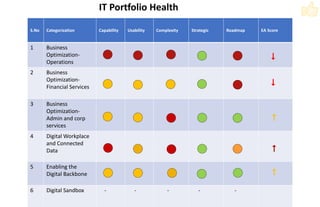 IT Portfolio Health
S.No Categorization Capability Usability Complexity Strategic Roadmap EA Score
1 Business
Optimization-
Operations
2 Business
Optimization-
Financial Services
3 Business
Optimization-
Admin and corp
services
4 Digital Workplace
and Connected
Data
5 Enabling the
Digital Backbone
6 Digital Sandbox - - - - -





 