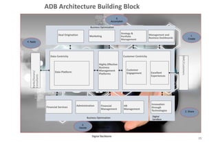 15
ADB Architecture Building Block
Digital Backbone
Banks/Donors/
Consultants
DMC/Customers
Data Centricity
Data Platform
Highly Effective
Business
Management
Platforms
Customer Centricity
Customer
Engagement Excellent
Experiences
MarketingDeal Origination
Strategy &
Portfolio
Management
Financial Services Administration Financial
Management
HR
Management
Innovation
through
Technologies
Business Optimization
Digital
Sandbox
Management and
Business Dashboards
Business Optimization
Digital Backbone
1.
Create
2. Share
3.
Decide
4. Apply
5
Accomplish
 