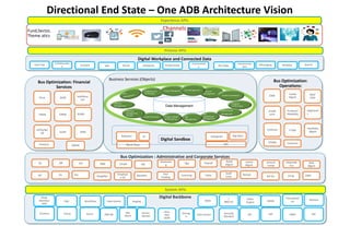 Business Services (Objects)
Bus Optimization : Administrative and Corporate Services
Directional End State – One ADB Architecture Vision
Channels
Digital Backbone
HIPData Centre/MS DB
Fund,Sector,
Theme atics
Process APIs
System APIs
Experience APIs
Resource
Management
Contract
Management
Budgeting and
Forecasting
Project Management Task Management
Project Visualization
Insight &
Performance
Disbursement
ManagementPre-
Qualification
Management
Bid
Management
Project Takeoff
& Monitoring
Project Handover
Field Doc
Management,
Reviews
Net
Work
Server,
Router
Storag
e
Security
(Qradar)
DRAzureCloudFinastra GISDWH
Digital Workplace and Connected Data
MessagingConnectivit
yKM Portal Hologram Productivity Bus Apps
Communica
tion
Content
Collaboratio
n
User Exp SearchMobility
Workflow
Rules
Engine MDM
/
IBM ETL
Virtualizati
on
WatsonDWHData EventsLogs
Deep
Identity/
IAM
Staging
Bus Optimization: Financial
Services
Bus Optimization:
Operations:
CRM
Limits
Mgmt
Credit
Lens
Product/
Modality
Approval
s
IDD/
EDD
E-OpsContract Portfolio
Mgmt
iFirst OCM
TRMS CRMS ALMS
Intellima
tch
Swift
BTPS/NC
OF DSM
GL AR
AP FA Inv
PO P&B Coupa
iSupplier
Employe
e SS
Benefits
HR Payroll
Goals
Mgmt
Taleo
Staff
Loan
Rental
Leave
Mgmt
Annual
Comp
Depende
ncy
Sal Inc eTrip CMS
Risk
Mgmt
Learning
Marketin
g
T&L
Fact
Finding
Data Management
Digital Sandbox
Robotics AI Hologram Big Data
Block Chan iOTFinastra AMHS
TFPMS Contract
Java,
.Net,
JSON
 