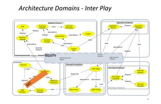associated to
Realizes
Uses
associated to
associated to
Realizes
associated to
Realizes
Uses
Realizes
Business
Measure
Goal
Departments
Business
Process
UsesBusiness
Capability
Business
Information
Location
Business
Strategy
BusinessArchitecture
19
Architecture Domains - Inter Play
Information Architecture
associated to associated to
Uses
Realizes
Technology Architecture
Realizes
Technology
Capability
Technical
Software
Technical
Hardware
Data Object
Data Format Data ContextUses
Governance
Uses
Standard Reference
Architecture
Data
Standard
Architecture
Principle
Uses
Technical
Standard
Directive
Uses
References
Business
Role
Application Architecture
Realizes
associated to
Realizes
Uses
Uses
Application
Service
Application
Software
SecurityIdentify and Access
Management
Data Encryption and
Integrity
Intrusion
Detection
Audit, Policies &
Standards
 