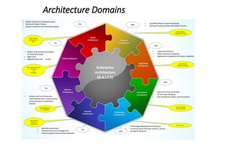 Architecture Domains
Business
Architecture
Application
Architecture
Information
Architecture
Technology
Architecture
Security
Architecture
Solution
Architecture
Enterprise
Architecture
(B.A.I.T.S)
Tribe Architecture
Squad
Architecture
• Capability Maps & Operating Model
• Business Process and Business Model Canvas
• Logical Architecture
• Map to Business Capability
• Application Component & Product capability
• Logical and Physical Models
• Service Layer Mapping
• Data Standards, quality, synchronization
• Technology Deployment Architecture
• Communication Protocols, devices, servers,
storage & networks .
• Boundary protection
• Identity and access management
• Data Encryption and intrusion detection
• Analyze end to end business
requirements into IT requirements
across domains to implement
solution
• Define To Be Architecture based
on functional scope
• Agile Train
• Aligned only to the “To Be”
• Define solution for Individual squad
• Minimum Viable Product
• Squad is based on functional decoupling
30%
10%
20%
10%
5%
5%
15%
5%
Goal: Business
Capability Heat Maps
Goal: Business
Capability Mapping
Goal: Enterprise
Service Catalog
Goal: Re-use
Goal: Security
Reference
Architecture
Goal: Adherence to EA
Principles
&
Standards
Goal: Adherence to
EA Templates
Goal: Scalable
Architecture for
MVP
 