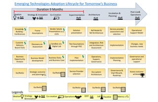 Emerging Technologies Adoption Lifecycle for Tomorrow’s Business
Strategy & Innovation Experimentation Architecture
Incubation &
Planning`
Post Live&
Operations
Solution
presentation
Test Assumptions
through POC
Pilot
Implementation
Go/NoGo
Frame
Assumptions
Discovery and
Assessment
Business Model
development
Strategic outcome
and planning
Ref Model &
Ref Architecture
Integration, Risk
and Architecture
Assessment
Operations,
Support,
Governance
Eco-system
Architecture
Service provider
assessment and
selection
Implementation
Implementation
Planning
Governance &
Impl lifecycle,
Roadmap
Operational
Support Model
Changes, new
business needs
Governance and
operational
support
Assess outcome
achieved
Go/NoGo Go/NoGo
Vendor Solution
Presentations and
visits
Sandbox and
Digital Lab
Business Outcome
and Business Case
Go/NoGo
Knowledge
Building -
Conferences
Customer
Advisory
Board Visits
Business
Opportunity
Analysis
Go/NoGo
OIST-
Ideation Co-Creation
Legends
Go/NoGo
Operations
Service Provider
selection
Duration 9 Months
MetricsChecklistIdeation LabCo-creationStrategy
&Innovation
 