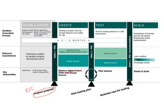 Resource
Commitment
EXPLORE & DISCOVER
Sandbox
Innovation
Process
Develop a product that has
enough features to be viable
for use
C R E AT E T E S T S C A L E
Explore business
technology and
the horizon
Key
Deliverables
Will the opportunity
deliver real value (POV)?
Will the opportunity
work? (POC)
Test the working solution in a safe
environment Development of business
case for full product
development and/or
implementation
Proof of Value (POV)
Proof of Concept (POC)
Opportunity Minimum Viable Product
(MVP) with enough
features
Pilot solution Ready to Scale
Gate1-PSC
Sandbox resources
Leave sandbox
Preliminary analysis
by sandbox program
and business owner
Gate2-PSC
Gate3–PSCrecommendation
 6 – 9 M O N T H S →
Knowledge transferSandbox resources
Business resources
Business resources
(Subject matter experts, testers, others)
 