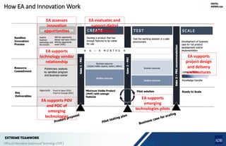 How EA and Innovation Work
EA assesses
innovation
opportunities
EA supports
emerging
technologies pilots
EA supports
technology vendor
relationship
EA evaluates and
support digital
capabilities
EA supports POV
and POC of
emerging
technologies
EA supports
project design
and delivery
architectures
 