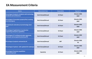 EA Measurement Criteria
29
Metrics Measurement Cycle Responsibility Reported To
Percentage of projects compliant with technology
standards and architecture
Semi Annual/Annual EA Team
Director-OIRS
OMT
Percentage of innovation projects/PoCs evolving
into full projects
Semi Annual/Annual EA Team
Director-OIRS
OMT
Complexity & redundancy by technology stack
layer
Semi Annual/Annual EA Team
Director-OIRS
OMT
Percentage of applications in production
supporting enterprise capabilities
Semi Annual/Annual EA Team
Director-OIRS
OMT
Percentage of IT architectural plans approved,
reviewed, and accepted by business/PD
Semi Annual/Annual EA Team
Director-OIRS
OMT
Percentage of projects reviewed by EA Semi Annual/Annual ART
Director-OIRS
PD
Percentage of systems with updated EA roadmaps Semi Annual/Annual EA Team
Director-OIRS
OMT
Percentage of business capabilities
realized/improved
Quarterly EA Team
Director-OIRS
OMT
 