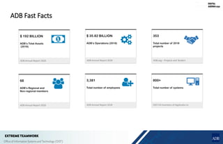 ADB Fast Facts
$ 192 BILLION
ADB’s Total Assets
(2018)
ADB Annual Report 2018
$ 35.82 BILLION
ADB’s Operations (2018)
ADB Annual Report 2018
68
ADB’s Regional and
Non-regional members
ADB Annual Report 2018
3,381
Total number of employees
ADB Annual Report 2018
353
Total number of 2018
projects
ADB.org – Projects and Tenders
800+
Total number of systems
OIST-EA Inventory of Applicatio ns
 