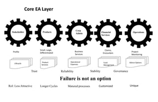 ProductsStakeholder
Corp
Admin Financial
Services
Operations
Core EA Layer
Small, Large,
DifferentiatedProfile Project
Monitoring
Claims,
Encounters
Business
Services
Product
Services
Lifecycle Fund
Management
Operational
Expenses
Advice Options
Longer Cycles UniqueMatured processes CustomizedRoI: LessAttractive
Reliability Stability
Failure is not an option
Trust Governance
 