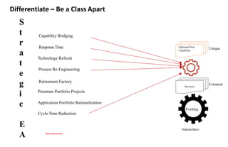 Differentiate – Be a Class Apart
Stakeholders
Services
Onboard New
Capability
Existing
Capability Bridging
ResponseTime
Technology Refresh
Process Re-Engineering
Retirement Factory
Premium Portfolio Projects
S
t
r
a
t
e
g
i
c
E
A
Cycle Time Reduction
Unique
Common
Application Portfolio Rationalization
Not exhaustive
 