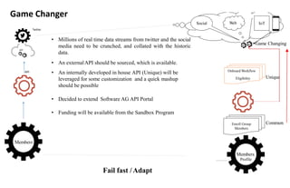 Members
Profile
Enroll Group
Members
Unique
Common
Onboard Workflow
Eligibility
Social Web IoT
Fail fast /Adapt
Game Changing
Members
API
Twitter
• Millions of real time data streams from twitter and the social
media need to be crunched, and collated with the historic
data.
• An externalAPI should be sourced, which is available.
• An internally developed in house API (Unique) will be
leveraged for some customization and a quick mashup
should be possible
• Decided to extend Software AG API Portal
• Funding will be available from the Sandbox Program
Game Changer
 