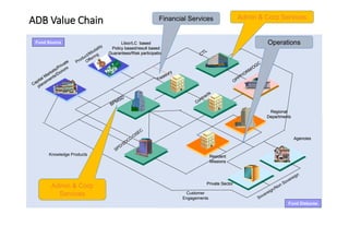 ADB Value Chain
Agencies
Knowledge Products
Fund Source
Customer
Engagements
Private Sector
Libor/LC based
Policy based/result based
Guarantees/Risk participation
Regional
Departments
Resident
Missions
Fund Disburse
Admin & Corp ServicesFinancial Services
Admin & Corp
Services
Operations
 