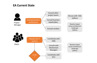 EA Current State
Consult vendors
Consult business
stakeholders
Consult other
project teams Discuss with EAG
(adhoc)
Project
Manager
Develop baseline
architecture
Users
Request for IT
systems
Coordinate with
OIRS
Consult with
Workstream
Managers
Resolve impact
across architecture
landscape
(adhoc)
Resolve impact
across architecture
landscape
(adhoc)
ICT4D
?
Coordinate with
DTU
 
