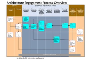 ADB Wide ENTERPRISE ARCHITECTURE OFFICE
Business
Strategy
IT Strategy Architecture
Development
/ Blueprint
Enterprise
Architecture
Planning
Define and
maintain EA,
Guiding
Principles,
Standard &
Policies
Define and
Maintain EA
Reference
Architecture
Enterprise
Architecture
and Solution
Governance
Technology
Lifecycle
Management
Portfolio /
Program
Management/
Solution
Delivery
Project
Management/
Infrastructur
e/Solution
Delivery
5. IT
Strategic
Planning /
Blueprint
1a.
Strategy from
Presidents
Office
7.
Develop 3
Yrs Rolling
WorkPlan
8.
Develop
Yearly Work
Plan
9.
Project
Approval /
Management
6. IT
Landscape
Planning &
Prioritsation
Performance Measurement
11.
EA Training for
PM / PL/
Infra/SD
Architecture Engagement Process-Overview
2. Gather
Business
Architecture
Artefacts
3e. Enterprise
Architecture
Planning
10.
Architecture
Review Score
(Project
parameter)
3b.
Manage
Reference
Architecture
3c.
Defining
Architecture
Principles
3a.
Technology
Platform
Review3d.
Standards
Management
4.
Develop/
Manage
Architecture
1b. Input
from
Steering
Committee
EA GOAL: Enable Information as a Resource
3a.
Review
Existing
Applications
 