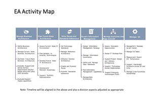 EA Activity Map
Manage Business
Architecture
Drive Reuse and
Standards Adherence
Assess Current State IT
Environment
Plan Updates to
Existing Technologies
Develop Future State
IT Architecture
Develop and
Maintain Roadmaps
Support Portfolio
Rationalization
Design Information
Management Strategy
Manage Information
Governance
Define and Manage
Data Standards
Plan Information
Management Capabilities
Manage Data
Architecture
Manage EA’s Mandate
as per charter
Manage EA Talent
Measure and Report
EA Performance
Support Distributed
Architects across SD and
Infra
Manage Cross-Functional
Partnerships
Define Business
Architecture
Manage Current State
Business Architecture
Facilitate Future State
Business Architecture
Set Technology
Standards
Manage Reference
Architecture
Influence Solution
Architecture
Enable and Promote
Reuse
Promote Standards
A dherence
Assess Innovation
Opportunities
Design IT Strategic Plan
Support Project Design
and Delivery
Architectures
Support Technology
Vendor Relationships
Manage EAPlan Future State
Architecture
Govern Information
Management
Manage Activities that
Align with EA
Note: Timeline will be aligned to the above and also x division aspects adjusted as appropriate
Evaluate, Support and
Advise Various
Departments Solution
Needs along with other
OIST divisions
Support Emerging
technologies Pilots
Evaluate/Support
Digital capabilities
 