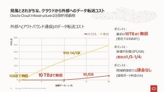 Oracle Cloud Infrastructureは圧倒的低価格
⾒落とされがちな、クラウドから外部へのデータ転送コスト
ポイント1︓
最初の10TBまで無償
(他社では1GBまで)
ポイント2︓
単価が安価 (3円/GB)
(他社の1/3-1/4)
ポイント3︓
閉域網接続では課⾦なし
(接続ポート料⾦のみ)
外部へ(アウトバウンド通信)のデータ転送コスト
0
50
100
150
200
250
300
0 5 10 15 20
/
(TB/ )
オラクル 他社
1GBまで無償 10TBまで無償
¥10-14/GB
¥3/GB
Copyright © 2021, Oracle and/or its affiliates
10
 