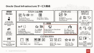 Oracle Cloud Infrastructure: サービス構成
インフラストラクチャ
コンピュート
Bare Metal / VM
コンテナ
K8s, Registry
ストレージ
Block, File, Object,
Archive
ネットワーク
VCN, LB, VPN
FastConnect
データ管理
データ管理
GoldenGate
Database Migration
Data Integration, Catalog
データ処理
Data Flow
Big Data
Autonomous Database
Transaction,
Data Warehouse
データベース
Bare Metal, VM
Exadata, NoSQL,
MySQL, SQL Server
アプリケーション開発
サーバーレス
Functions, Events
API Gateway, Streaming
インテグレーション
Integration, Apiary
アナリティクス
Analytics
Analytics, Cloud SQL
Data Science
開発者
DevOps
Low Code
Visual Builder
Digital Assistant
APEX
開発者
Developer
API/SDKs
Infrastructure as
Code
Resource Manager
Terraform
セキュリティ
ガバナンス
ガバナンス
IAM, Policy, Tagging
Compartment
Cost Analysis
セキュリティ
IAM, Encryption
Vault, DDoS, WAF
監視
Monitoring, Logging
Notification, Events,
Alarm
Copyright © 2021, Oracle and/or its affiliates
18
 