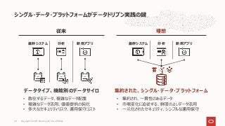シングル・データ・プラットフォームがデータドリブン実践の鍵
従来 理想
• 散在するデータ、複雑なデータ配置
• 複雑なデータ活⽤、価値提供の鈍化
• 多⼤なセキュリティリスク、運⽤保守コスト
• 集約され、⼀貫性のあるデータ
• 市場変化に追従する、鮮度のよいデータ活⽤
• ⼀元化されたセキュリティ、シンプルな運⽤保守
データタイプ、機能別のデータサイロ 集約された、シングル・データ・プラットフォーム
基幹システム 分析 新規アプリ 基幹システム 分析 新規アプリ
Copyright © 2021, Oracle and/or its affiliates
20
 