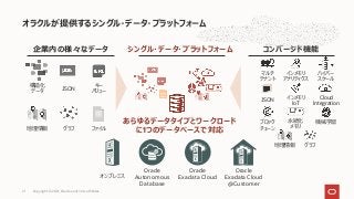 オラクルが提供するシングル・データ・プラットフォーム
コンバージド機能
シングル・データ・プラットフォーム
構造化
データ
JSON
キー
バリュー
地理情報 グラフ ファイル
あらゆるデータタイプとワークロード
に1つのデータベースで対応
企業内の様々なデータ
ブロック
チェーン
JSON
ハイパー
スケール
機械学習
地理情報 グラフ
永続化
メモリ
インメモリ
アナリティクス
マルチ
テナント
Cloud
Integration
インメモリ
IoT
オンプレミス
Oracle
Autonomous
Database
Oracle
Exadata Cloud
Oracle
Exadata Cloud
@Customer
Copyright © 2021, Oracle and/or its affiliates
21
 