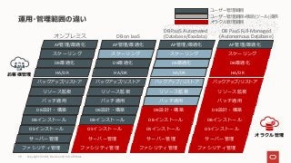 運⽤・管理範囲の違い
ファシリティ管理
サーバー管理
パッチ適⽤
リソース監視
バックアップ/リストア
HA/DR
DB最適化
お客様管理
OSインストール
DBインストール
DB設計・構築
スケーリング
オラクル管理
オンプレミス DB on IaaS
DB PaaS Automated
(Database/Exadata)
ユーザー管理範囲
ユーザー管理範囲+機能(ツール)提供
オラクル管理範囲
AP管理/最適化
ファシリティ管理
サーバー管理
パッチ適⽤
リソース監視
バックアップ/リストア
HA/DR
DB最適化
OSインストール
DBインストール
DB設計・構築
スケーリング
AP管理/最適化
ファシリティ管理
サーバー管理
パッチ適⽤
リソース監視
バックアップ/リストア
HA/DR
DB最適化
OSインストール
DBインストール
DB設計・構築
スケーリング
AP管理/最適化
ファシリティ管理
サーバー管理
パッチ適⽤
リソース監視
バックアップ/リストア
HA/DR
OSインストール
DBインストール
DB設計・構築
スケーリング
AP管理/最適化
DB最適化
DB PaaS Full-Managed
(Autonomous Database)
Copyright © 2021, Oracle and/or its affiliates
28
 