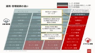 運⽤・管理範囲の違い
ファシリティ管理
サーバー管理
パッチ適⽤
リソース監視
バックアップ/リストア
HA/DR
DB最適化
お客様管理
OSインストール
DBインストール
DB設計・構築
スケーリング
オラクル管理
オンプレミス DB on IaaS
DB PaaS Automated
(Database/Exadata)
ユーザー管理範囲
ユーザー管理範囲+機能(ツール)提供
オラクル管理範囲
AP管理/最適化
ファシリティ管理
サーバー管理
パッチ適⽤
リソース監視
バックアップ/リストア
HA/DR
DB最適化
OSインストール
DBインストール
DB設計・構築
スケーリング
AP管理/最適化
ファシリティ管理
サーバー管理
パッチ適⽤
リソース監視
バックアップ/リストア
HA/DR
DB最適化
OSインストール
DBインストール
DB設計・構築
スケーリング
AP管理/最適化
ファシリティ管理
サーバー管理
パッチ適⽤
リソース監視
バックアップ/リストア
HA/DR
OSインストール
DBインストール
DB設計・構築
スケーリング
AP管理/最適化
DB最適化
DB PaaS Full-Managed
(Autonomous Database)
無停⽌かつ⾃動で
スケーリング
利⽤開始から最適な性能
AI/機械学習を利⽤した
最適化を継続
強固な可⽤性構成
AI/機械学習を利⽤した障害
対応
強固なセキュリティ対策
セキュリティパッチはオンラインで
⾃動適⽤
Copyright © 2021, Oracle and/or its affiliates
29
 