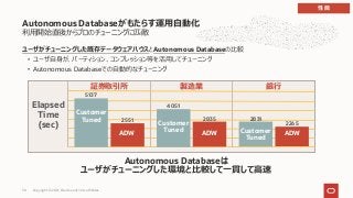 利⽤開始直後からプロのチューニングに匹敵
ユーザがチューニングした既存データウェアハウスとAutonomous Databaseの⽐較
• ユーザ⾃⾝が、パーティション、コンプレッション等を活⽤してチューニング
• Autonomous Databaseでの⾃動的なチューニング
Autonomous Databaseがもたらす運⽤⾃動化
Autonomous Databaseは
ユーザがチューニングした環境と⽐較して⼀貫して⾼速
Elapsed
Time
(sec)
Customer
Tuned 2551
5137
ADW
証券取引所 製造業
Customer
Tuned
2835
4051
ADW
銀⾏
Customer
Tuned
2265
2831
ADW
性能
Copyright © 2021, Oracle and/or its affiliates
30
 
