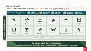 Oracle Cloud Infrastructure (PaaS/IaaS) & Oracle Cloud Applications (SaaS)
Oracle Cloud
Oracle Cloud Applications
Global Cloud Data Center Infrastructure
Commercial and Government Public Cloud Regions | Cloud@Customer | Dedicated Regions | Roving Edge
Security | Governance | Compliance
Application development
and DevOps Integration Containers
Management, monitoring,
and automation Native VMware
Machine learning
and AI
Compute Storage
Analytics, BI, and
data science
Relational
databases Non-relational databases
Networking
ERP SCM HCM ACX IA
Enterprise
Resource Planning
Supply Chain and
Manufacturing
Human Capital
Management
Advertising and
Customer Experience
Industry
Applications
Oracle
Cloud
Infrastructure
Copyright © 2021, Oracle and/or its affiliates
3
 