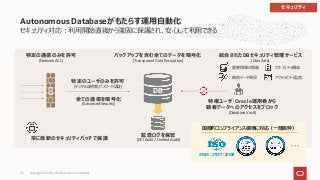 セキュリティ対応︓利⽤開始直後から強固に保護され、安⼼して利⽤できる
Autonomous Databaseがもたらす運⽤⾃動化
バックアップを含む全てのデータを暗号化
(Transparent Data Encryption)
特権ユーザ・Oracle運⽤者から
顧客データへのアクセスをブロック
(Database Vault)
DB
全ての通信を暗号化
(Advanced Security)
監査ログを保管
(OCI Audit / Unified Audit)
特定の通信のみを許可
(Network ACL)
27001 : 27017 : 27018
国際的コンプライアンス標準に対応（⼀部抜粋）
・・・
常に最新のセキュリティパッチで保護
特定のユーザのみを許可
(デジタル証明書/パスワード認証)
統合されたDBセキュリティ管理サービス
(Data Safe)
重要情報の隠蔽 セキュリティ構成
機密データ発⾒ アクティビティ監査
セキュリティ
Copyright © 2021, Oracle and/or its affiliates
32
 