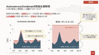 1 CPU単位＋無停⽌＋⾃動でスケーリング
負荷状況を判断し、⾃動的にリソースの拡張・縮⼩を無停⽌で実施します
1 CPU単位で拡張・縮⼩を⾏い、秒単位で課⾦されます
Autonomous Databaseの完全な柔軟性
0
4
8
CPU
6時 12時 18時 24時 翌6時
⽇中時間帯のスパイクに対応
夜間バッチの⾼負荷に対応
16
実際に利⽤しているリソース
Autonomous Database
〜
〜
0
4
8
6時 12時 18時 24時 翌6時
16
実際に利⽤しているリソース
課⾦対象のリソース
他社データベース・サービス
柔軟性が⽋如している
ため、クラウドにも関わら
ず、ピークに合わせたサイ
ジングが必要
〜
〜
シェイプ単位での拡張のみ
システム再起動が必要
柔軟性
Copyright © 2021, Oracle and/or its affiliates
33
 