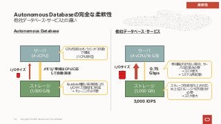 サーバ
(4 vCPU)
ストレージ
(1,000 GB)
メモリ/帯域はCPUに応
じて⾃動設定
I/Oサイズ
CPU性能はオンラインかつ⾃動
で増減
(1 CPU単位)
Exadata機能/EE機能により
I/Oサイズを劇的に削減
→ チューニングは不要
サーバ
(4 vCPU/16 GB)
ストレージ
(1,000 GB)
0.75
Gbps
3,000 IOPS
I/Oサイズ
帯域幅が⾜りない場合、サー
バの拡張が必要
→ コスト増⼤
→ システム再起動
ストレージ性能を向上させるた
め上位ストレージへ切り替えが
必要
→ コスト増⼤
他社データベース・サービスとの違い
Autonomous Database 他社データベース・サービス
Autonomous Databaseの完全な柔軟性
柔軟性
Copyright © 2021, Oracle and/or its affiliates
34
 