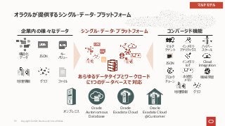 オラクルが提供するシングル・データ・プラットフォーム
コンバージド機能
シングル・データ・プラットフォーム
構造化
データ
JSON
キー
バリュー
地理情報 グラフ ファイル
あらゆるデータタイプとワークロード
に1つのデータベースで対応
企業内の様々なデータ
ブロック
チェーン
JSON
ハイパー
スケール
機械学習
地理情報 グラフ
永続化
メモリ
インメモリ
アナリティクス
マルチ
テナント
Cloud
Integration
インメモリ
IoT
オンプレミス
Oracle
Autonomous
Database
Oracle
Exadata Cloud
Oracle
Exadata Cloud
@Customer
マルチモデル
Copyright © 2021, Oracle and/or its affiliates
35
 