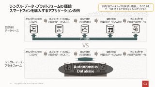 シングル・データ・プラットフォームの価値
スマートフォンを購⼊するアプリケーションの例
カタログからの検索
(JSON)
クレジットカードでの購⼊
(構造化データ(OLTP))
配送管理
(位置情報)
顧客情報
（構造化データ(DWH)）
売り上げ分析
(機械学習⽤データ)
⽬的別
データベース
シングル・データ・
プラットフォーム
データ連携
VS
||| ・ |||
・・
・・ ・・ ・・ ・・
カタログからの検索
(JSON)
クレジットカードでの購⼊
(構造化データ(OLTP))
配送管理
(位置情報)
顧客情報
（構造化データ(DWH)）
売り上げ分析
(機械学習⽤データ)
⽬的別データベースを実装・運⽤し、それぞれを
データ連携する⼿間をなくすことができます
Autonomous
Database
Copyright © 2021, Oracle and/or its affiliates
36
 