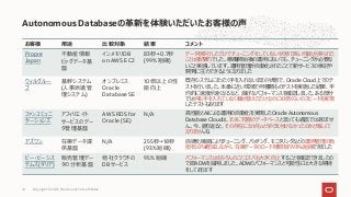 Autonomous Databaseの⾰新を体験いただいたお客様の声
お客様 ⽤途 ⽐較対象 結果 コメント
Propre
Japan
不動産情報
ビッグデータ基
盤
インメモリDB
on AWS EC2
83秒→0.7秒
(99%短縮)
データを移⾏しただけでチューニングをしていない状態で⾼い性能が得られた
ことは衝撃的でした。稼働開始後の運⽤においても、チューニングが必要な
いこと実感しています。運⽤管理が⾃動化されたことで新サービスの検討や
開発に注⼒できるようになりました
ウィルグルー
プ
基幹システム
(⼈事派遣管
理システム)
オンプレミス
Oracle
Database SE
10倍以上の性
能向上
既存システムにまったく⼿を⼊れないままの状態で、Oracle Cloud上でのテ
ストを⾏いました。本番に近い環境で何種類ものテストを実施した結果、平
均的に速度が速くなるなど、良好なパフォーマンスを確認しました。ある部分
では何も⼿を⼊れていなく載せ替えただけなのに10倍くらいのスピードを実現
したテストもあります
ファンコミュニ
ケーションズ
アフィリエイト
サービスのデー
タ管理基盤
AWS RDS for
Oracle (SE)
N/A ⾼性能とAIによる運⽤の⾃動化を実現したOracle Autonomous
Database Cloudは、まさに究極のデータベースと⾔っても過⾔ではありませ
ん。今、振り返ると、その存在になぜもっと早く気付けなかったのかと悔しくて
なりませんね
アズワン 在庫データ提
供基盤
N/A 255秒→18秒
(93%短縮)
⾃律化機能によりチューニング、パッチング、モニタリングなどの運⽤管理の負
担を50％軽減しながら、在庫データのロード時間を約93％短縮できました
ピー・ビーシス
テムズ(ダリア)
販売管理デー
タの分析基盤
他社クラウドの
DBサービス
95%短縮 パフォーマンスはもちろんのことコスパも⼤きく向上することを確認できましたの
で即ADWを採⽤しました。ADWのパフォーマンスと可能性には⼤きな期待
をしております
Copyright © 2021, Oracle and/or its affiliates
41
 