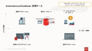 Autonomous Database: 活⽤ケース
業務アプリケーション 混在ワークロード データウェアハウス
データマート
システム規模
新規ビジネスアプリケーション
Analytics
Transactions
部⾨アプリケーション
ワークロード種別
あらゆるデータタイプとワークロードに
1つのデータベースで対応できます
Copyright © 2021, Oracle and/or its affiliates
52
 