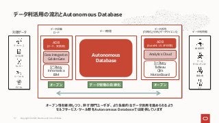 データ利活⽤の流れとAutonomous Database
データベース
ファイル等
センサー
ソーシャル
モバイル
業務部⾨
IT
開発者
データ
サイエンティスト
3rd Patry
Infromatica
IBM
Analytics Cloud
対象データ データ利⽤者
Autonomous
Database
Data Integration
GoldenGate
3rd Patry
Tableau
Qlik
MotionBoard
データ収集
ロード
データ管理
データ活⽤
(可視化/分析/データサイエンス)
オープン オープン
データ管理の⾃律化
ADB
(ロード、変換等)
ADB
(AutoML UI, APEX等)
オープン性を維持しつつ、⾮IT部⾨ユーザが、より⽣産的なデータ活⽤を進められるよう
セルフサービス・ツール群をAutonomous Databaseでは提供しています
Copyright © 2021, Oracle and/or its affiliates
57
 