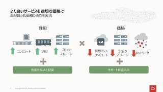 ⾼品質と低価格の両⽴を実現
より良いサービスを適切な価格で
性能 価格
コンピュート メモリ ブロック
ストレージ
仮想マシン
コンピュート
ブロック
ストレージ
ネットワーク
サポート料⾦込み
性能もSLAで担保
Copyright © 2021, Oracle and/or its affiliates
6
 