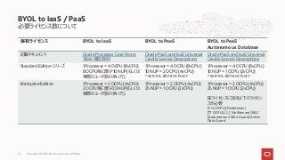 必要ライセンス数について
保有ライセンス BYOL to IaaS BYOL to PaaS BYOL to PaaS
Autonomous Database
記載ドキュメント Oracle Processor Core Factor
Table 補⾜資料
Oracle PaaS and IaaS Universal
Credits Service Descriptions
Oracle PaaS and IaaS Universal
Credits Service Descriptions
Standard Edition シリーズ 1 Processor = 4 OCPU (8vCPU)
8 OCPU毎に最少10 NUP(もしくは
実際のユーザ数の多い⽅)
1 Processor = 4 OCPU (8vCPU)
10 NUP = 2 OCPU (4vCPU)
* SE BYOL: 最⼤8 OCPUまで
1 Processor = 4 OCPU (8vCPU)
10 NUP = 1 OCPU (2vCPU)
* SE BYOL: 最⼤8 OCPUまで
Enterprise Edition 1 Processor = 2 OCPU (4vCPU)
2 OCPU毎に最少25 NUP(もしくは
実際のユーザ数の多い⽅)
1 Processor = 2 OCPU (4vCPU)
25 NUP = 1 OCPU (2vCPU)
1 Processor = 2 OCPU (4vCPU)
25 NUP = 1 OCPU (2vCPU)
EEライセンスに加え以下のライセン
スが必要
[1-16 OCPU] Multitenant
[17 OCPU以上] Multitenant/RAC
[Autonomous Data Guard] Active
Data Guard
BYOL to IaaS / PaaS
Copyright © 2021, Oracle and/or its affiliates
92
 