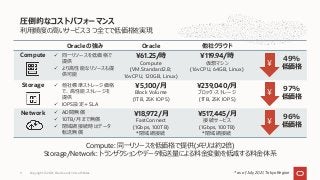 利⽤頻度の⾼いサービス３つ全てで低価格を実現
圧倒的なコストパフォーマンス
Oracle の強み Oracle 他社クラウド
Compute ü 同⼀リソースを低価格で
提供
ü より⾼性能なリソースも提
供可能
¥61.25/時
Compute
(VM.Standard2.8;
16vCPU, 120GB, Linux)
¥119.94/時
仮想マシン
(16vCPU, 64GB, Linux)
Storage ü 他社標準ストレージ価格
で、⾼性能ストレージを
提供
ü IOPS設定＋SLA
¥5,100/⽉
Block Volume
(1TB, 25K IOPS)
¥239,040/⽉
ブロック・ストレージ
(1TB, 25K IOPS)
Network ü AD間無償
ü 10TB/⽉まで無償
ü 閉域網接続時はデータ
転送無償
¥18,972/⽉
FastConnect
(1Gbps, 100TB)
*閉域網接続
¥517,445/⽉
接続サービス
(1Gbps, 100TB)
*閉域網接続
¥
49%
低価格
¥
97%
低価格
¥
96%
低価格
Compute: 同⼀リソースを低価格で提供(メモリは約2倍)
Storage/Network: トランザクションやデータ転送量による料⾦変動を低減する料⾦体系
* as of July 2021, Tokyo Region
Copyright © 2021, Oracle and/or its affiliates
9
 