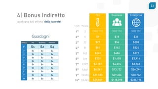 21
guadagna dall’attivita’ della tua rete!
4| Bonus Indiretto
v
°
2°
°
°
5°
°
°
8°
9°
10°
Pro Business Enterprise
DIRETTO DIRETTO DIRETTO
$9 $18 $36
$27 $54 $108
$81 $162 $324
$243 $486 $972
$729 $1,458 $2,916
$2,187 $4,374 $8,748
$6,561 $13,122 $26,244
$19,683 $39,366 $78,732
$59,049 $118,098 $236,196
v
Livelli
1°
2°
3°
4°
5°
6°
7°
8°
9°
10°
Persone
3
9
27
81
243
729
2,187
6,561
19,683
59,049
 